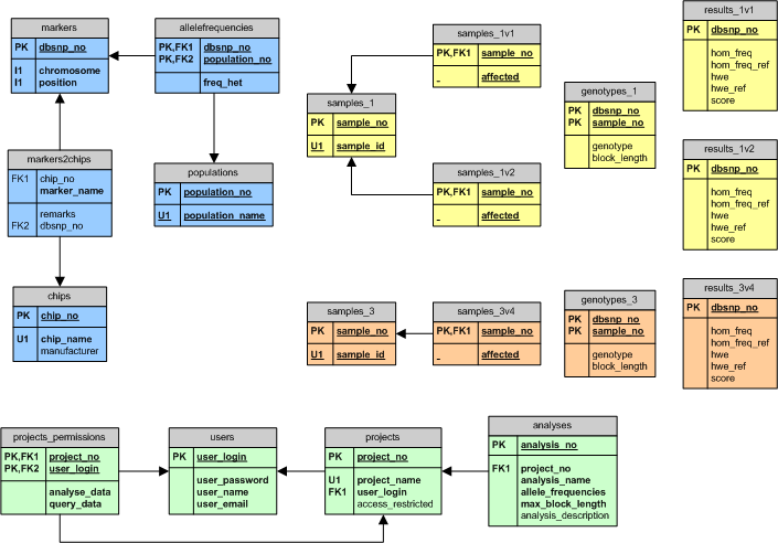 HomozygosityMapper - database schema
